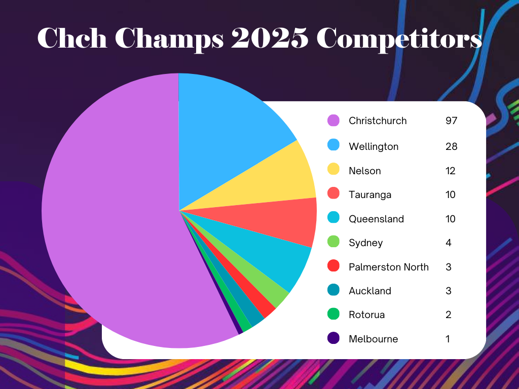 Where Competitors Are From
